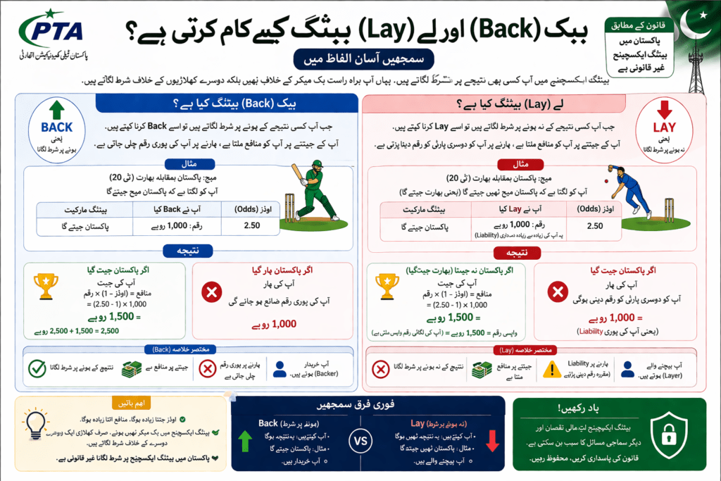 How back and lay betting works DAIGRAM 1