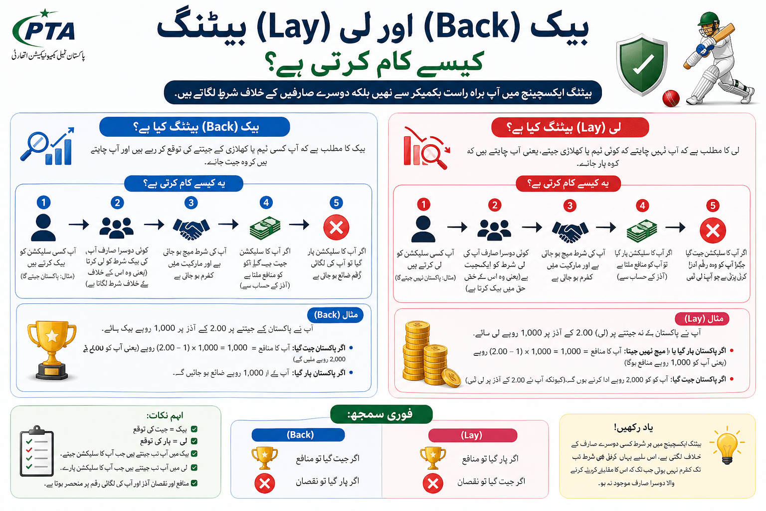 How back and lay betting works DAIGRAM 2